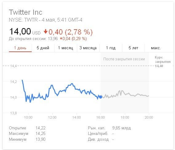 Акции Твиттер.