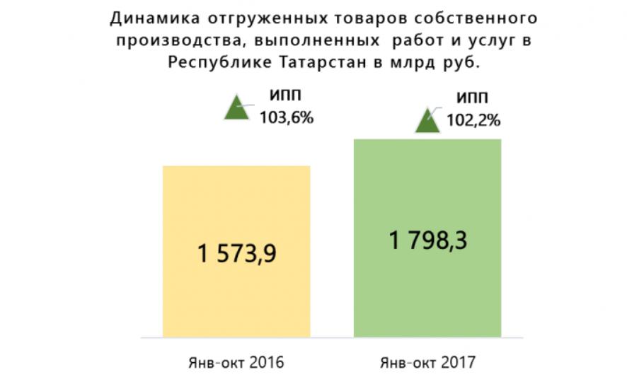 В Республике Татарстан индекс промышленного производства в январе – октябре 2017 года составил 102,2%