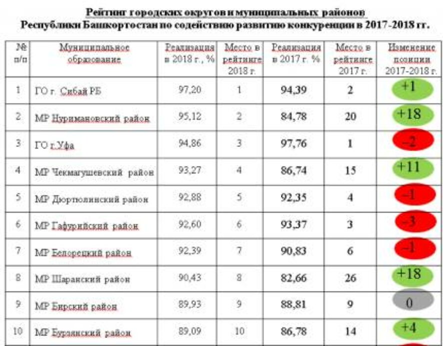 Рейтинг муниципальных образований по содействию развитию конкуренции в 2018 году: десятка лучших