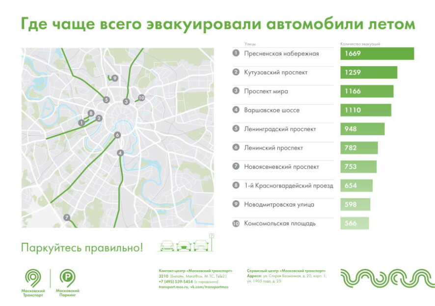 Пресненская набережная, Кутузовский проспект и проспект Мира в Москве стали лидерами по числу перемещений неправильно припаркованных авто летом