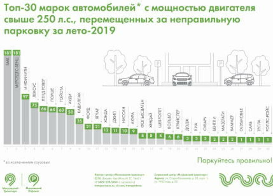 BMW, Mercedes, Infinity: ТОП-3 мощных авто чаще всего эвакуировали летом в Москве за неправильную парковку