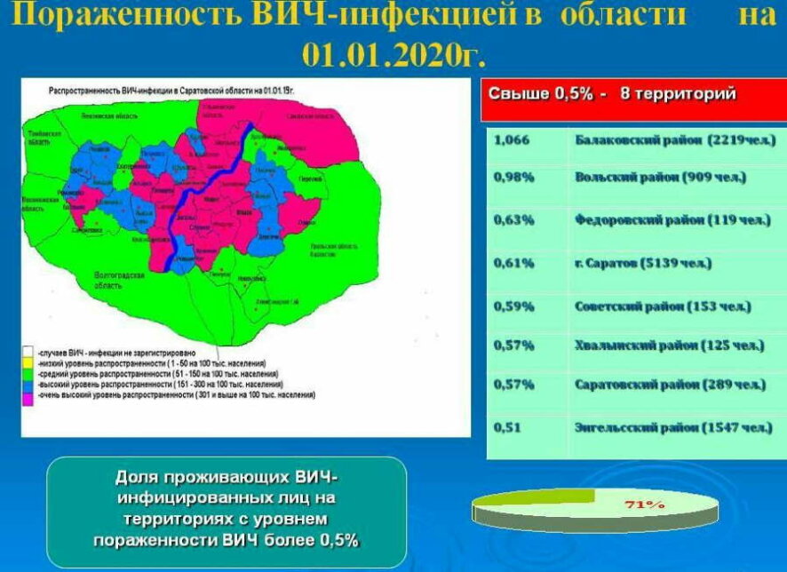 Статистика по распространению ВИЧ-инфекции в Саратовской области. Что не так?
