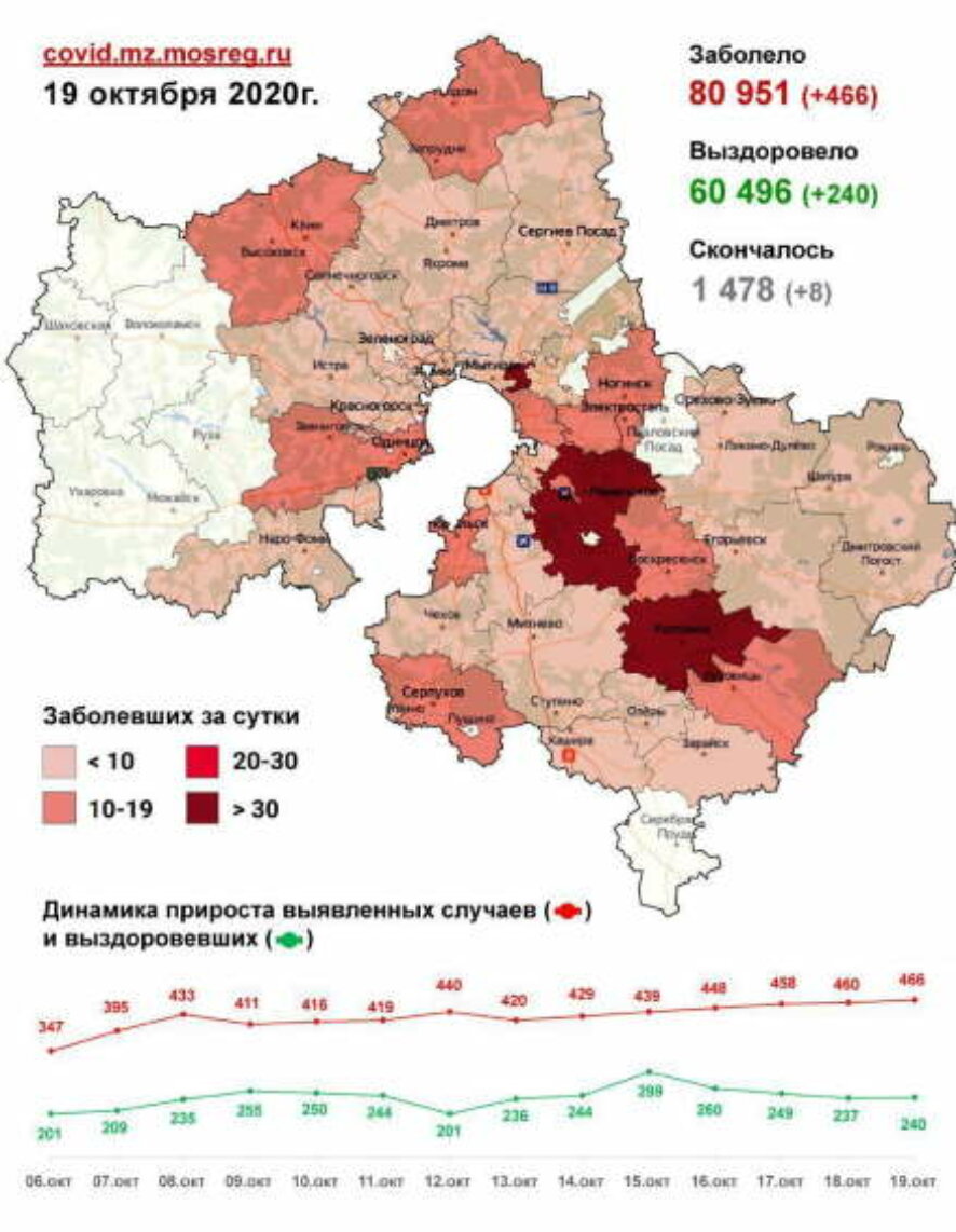 466 случаев заболевания выявлено в Подмосковье за сутки по данным на 19 октября