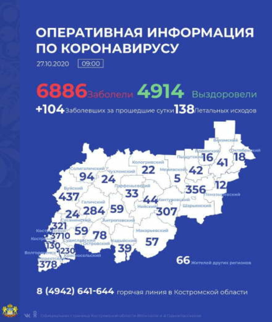 В Костромской области число заболевших коронавирусом за сутки увеличилось на 104 человека