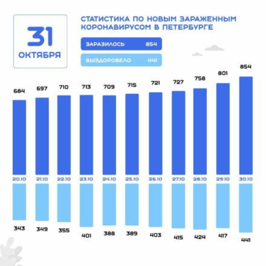 В Петербурге зафиксировано 854 новых случая заражения коронавирусной инфекцией