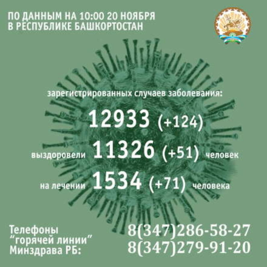 124 человека заболели коронавирусом в Башкортостане за минувшие сутки