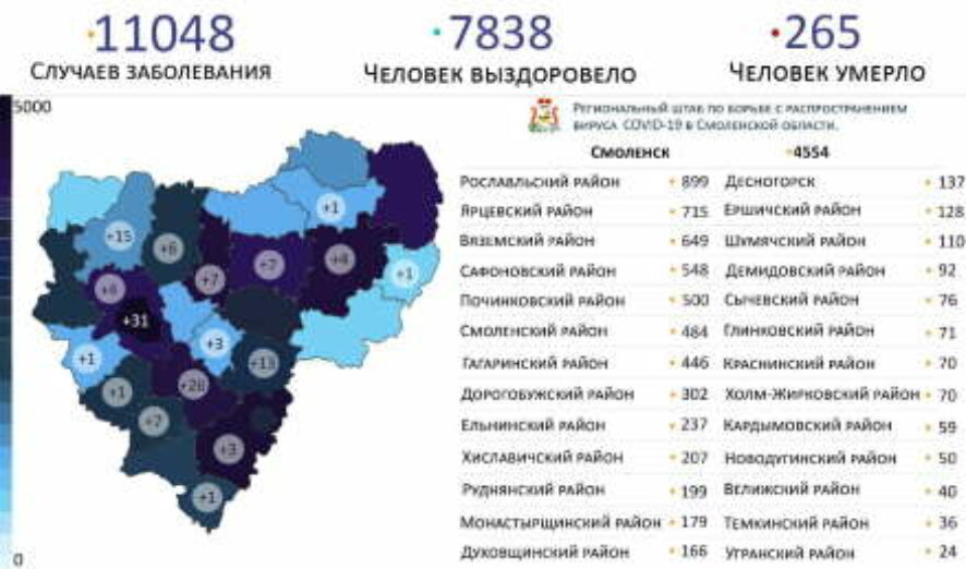 По состоянию на 20 ноября число случаев заболевания новой коронавирусной инфекцией на территории Смоленской области составляет 11048 случаев