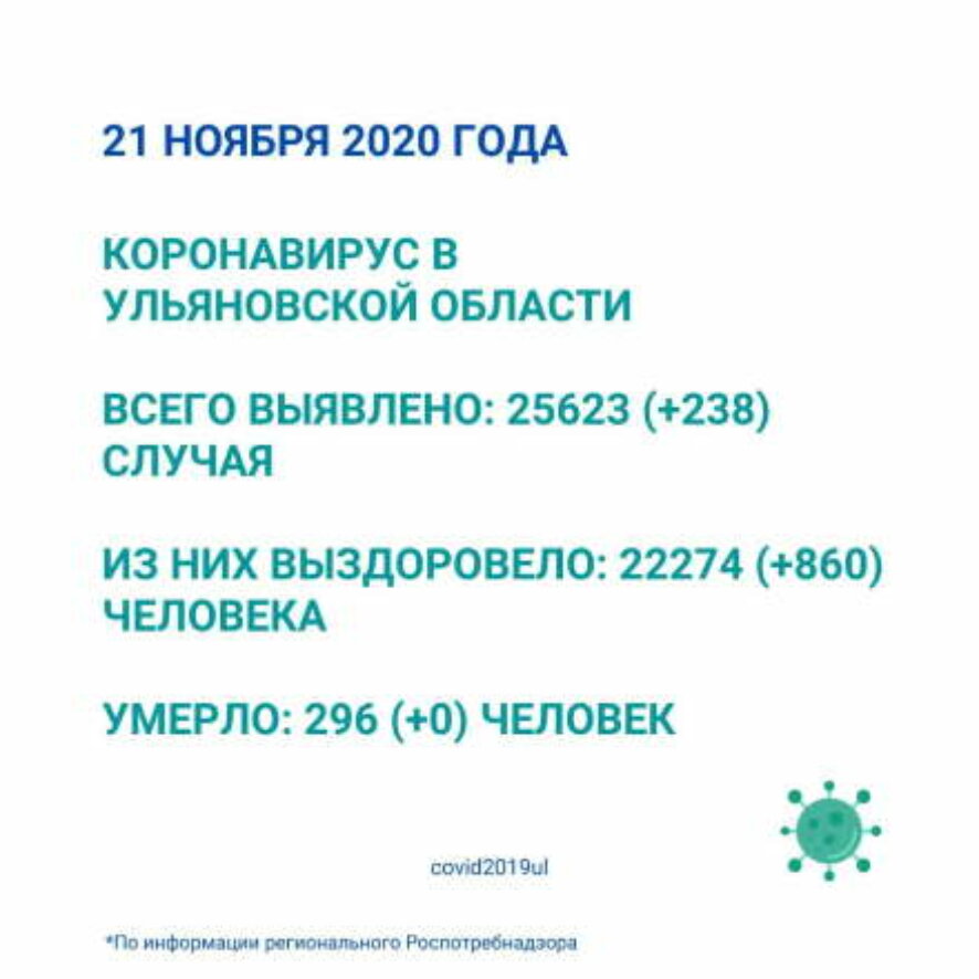 238 случаев коронавирусной инфекции выявлено в Ульяновской области за минувшие сутки