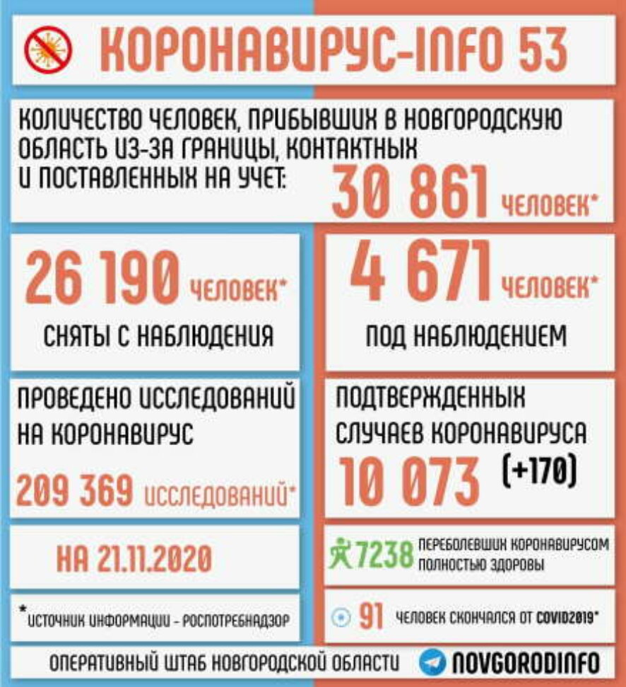 В Новгородской области количество заболевших за сутки увеличилось на 170 человек