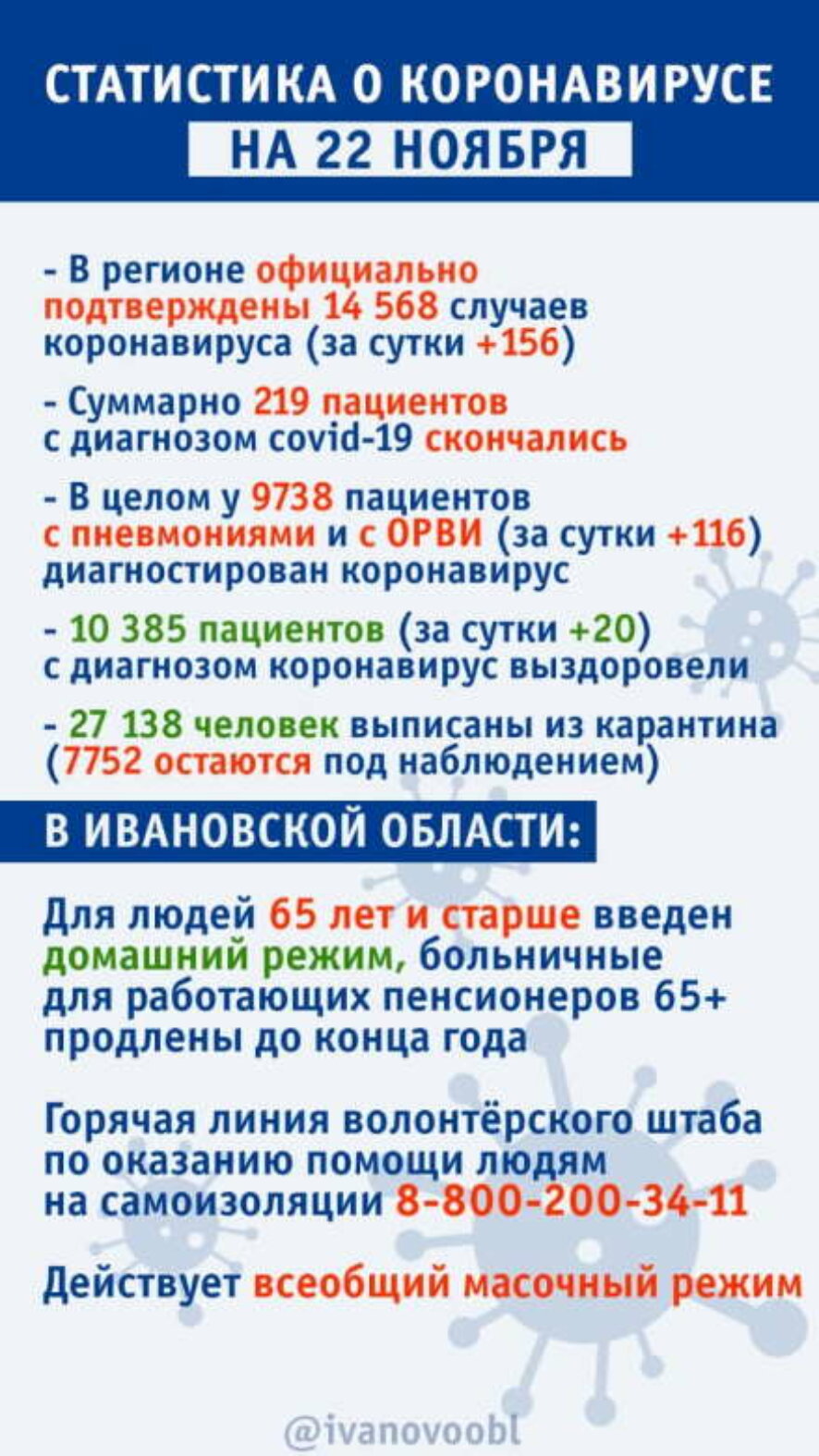В Ивановской области на 22 ноября за сутки подтверждено еще 155 случаев коронавируса