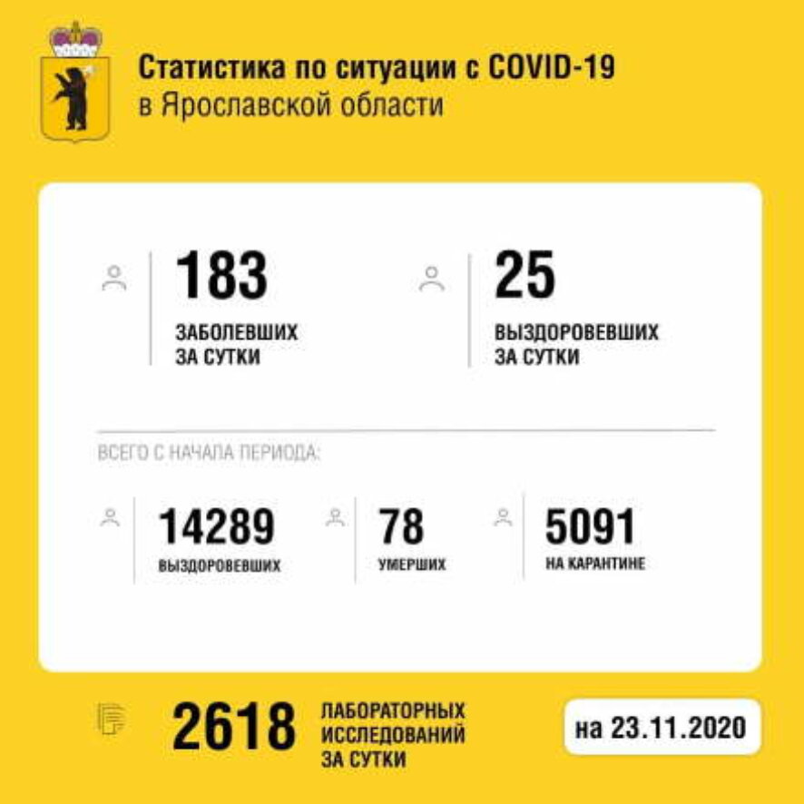 Количество заболевших коронавирусной инфекцией в Ярославской области увеличилось на  183 человека