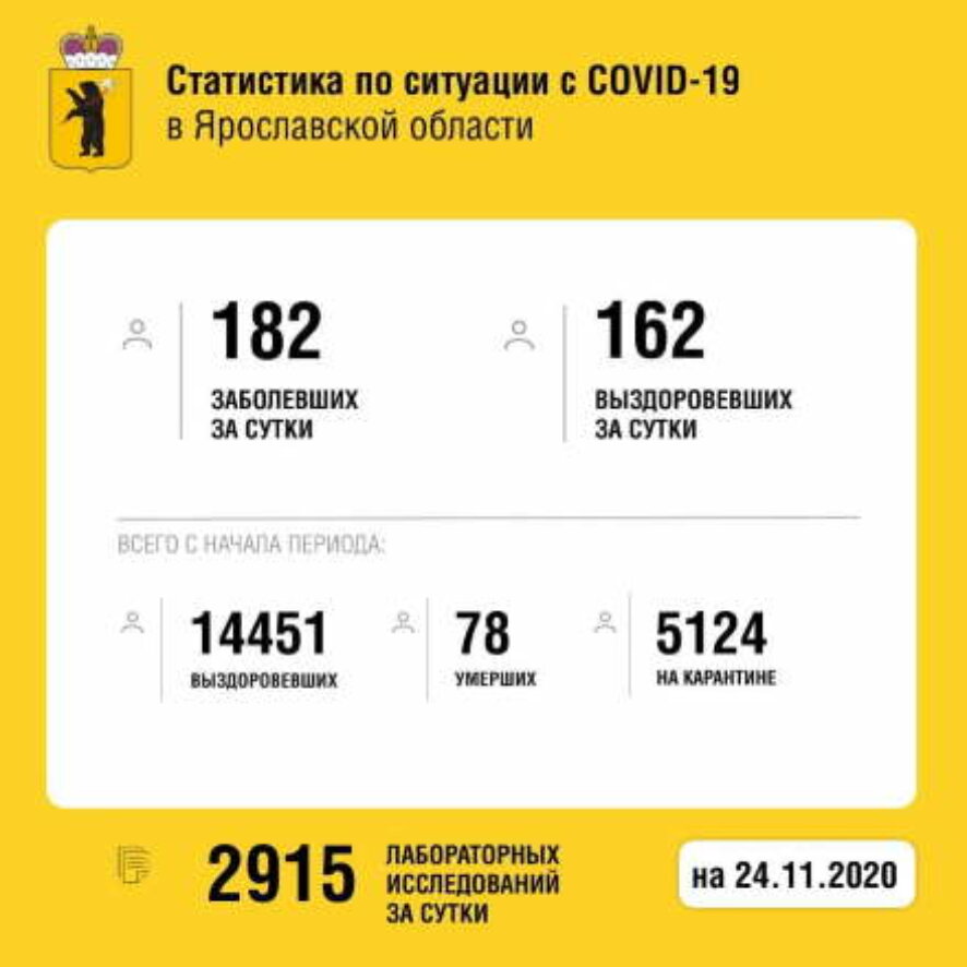 Количество заболевших коронавирусной инфекцией в Ярославской области за сутки увеличилось на 182 человека