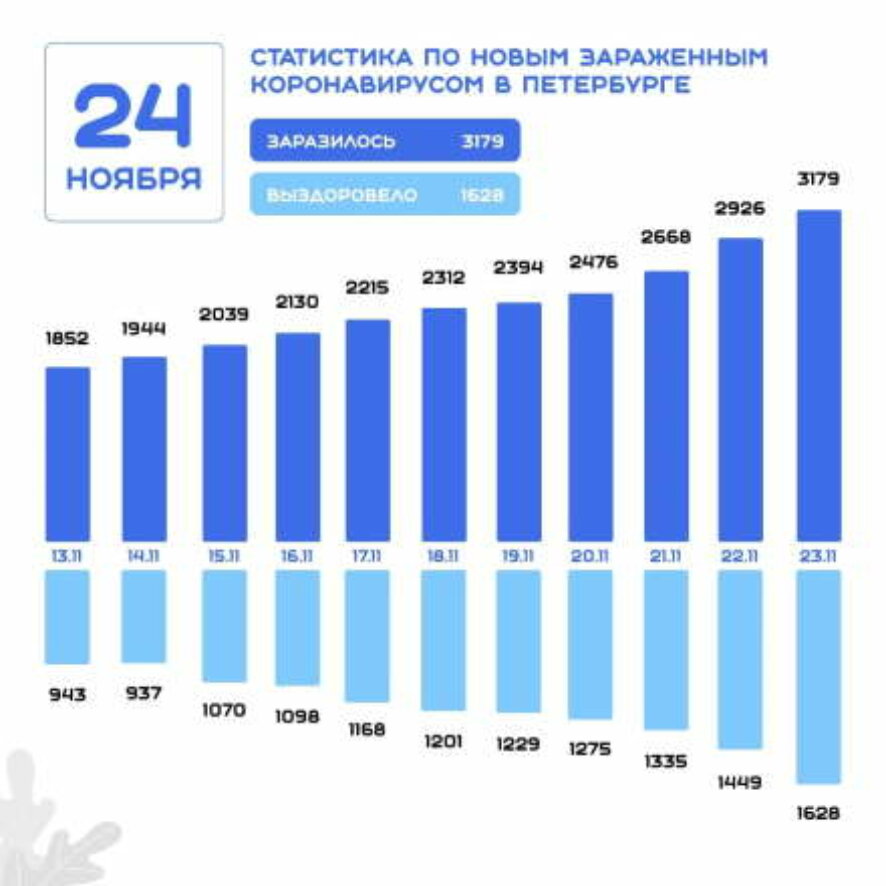 В Петербурге зафиксировано 3179 новых случаев заражения коронавирусной инфекцией