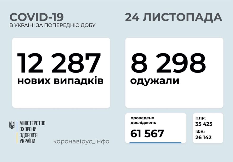 2 287 новых случаев коронавирусной болезни COVID-19 зафиксировано в Украине по состоянию на 24 ноября 2020 года