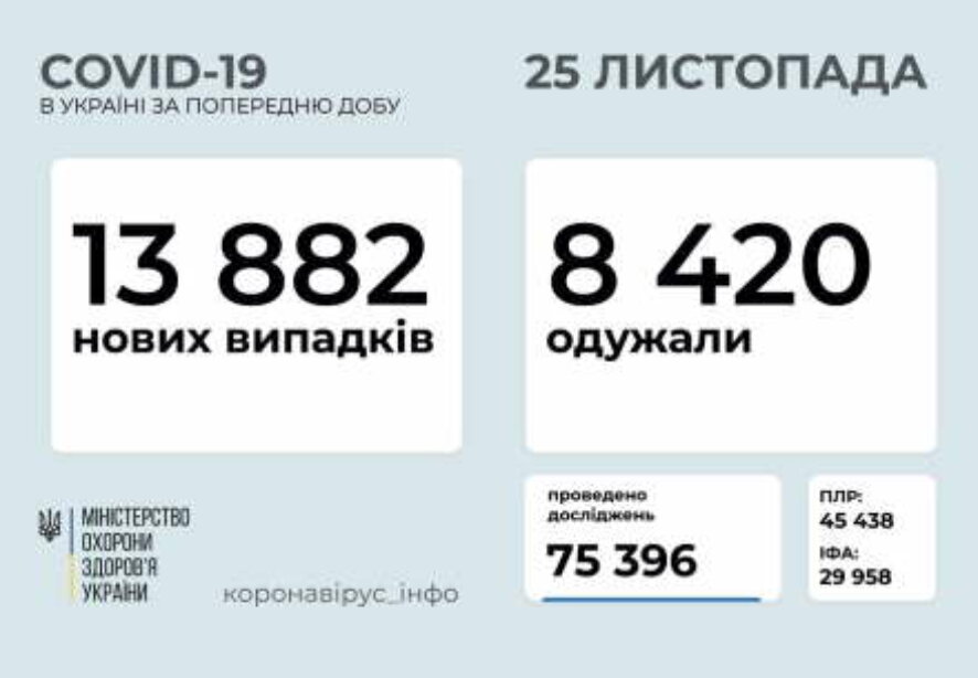 13 882 новых случая коронавирусной болезни COVID-19 зафиксировано в Украине за сутки