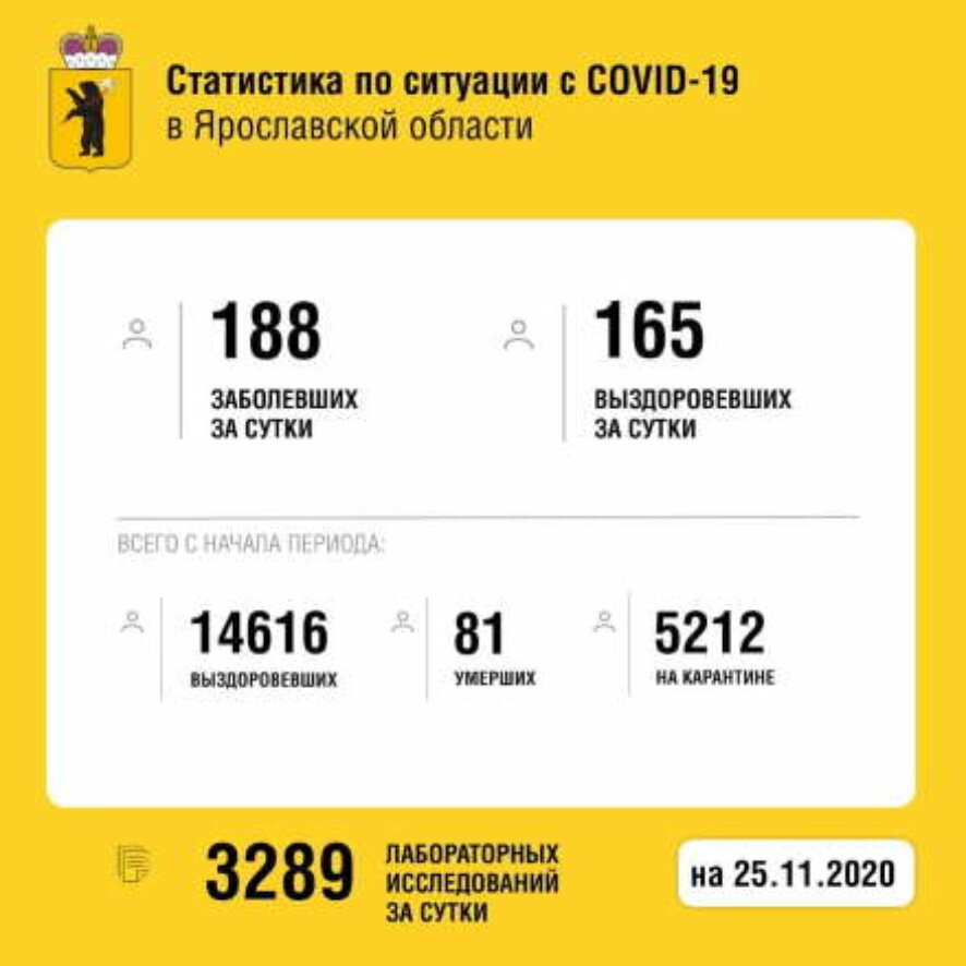 Количество заболевших коронавирусной инфекцией в Ярославской области увеличилось на 188 человек