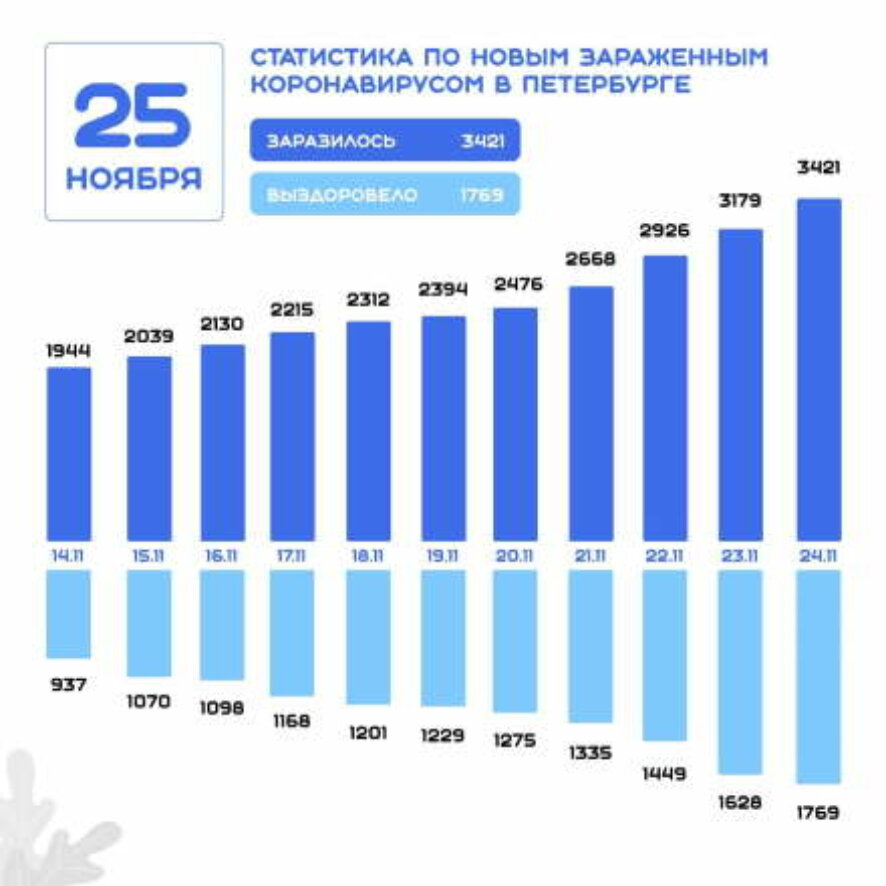В Санкт-Петербурге за минувшие сутки зафиксирован 3421 новый случай заражения коронавирусной инфекцией