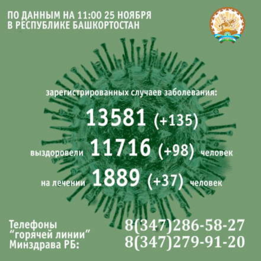 135 человек заболели коронавирусом в Башкортостане за минувшие сутки