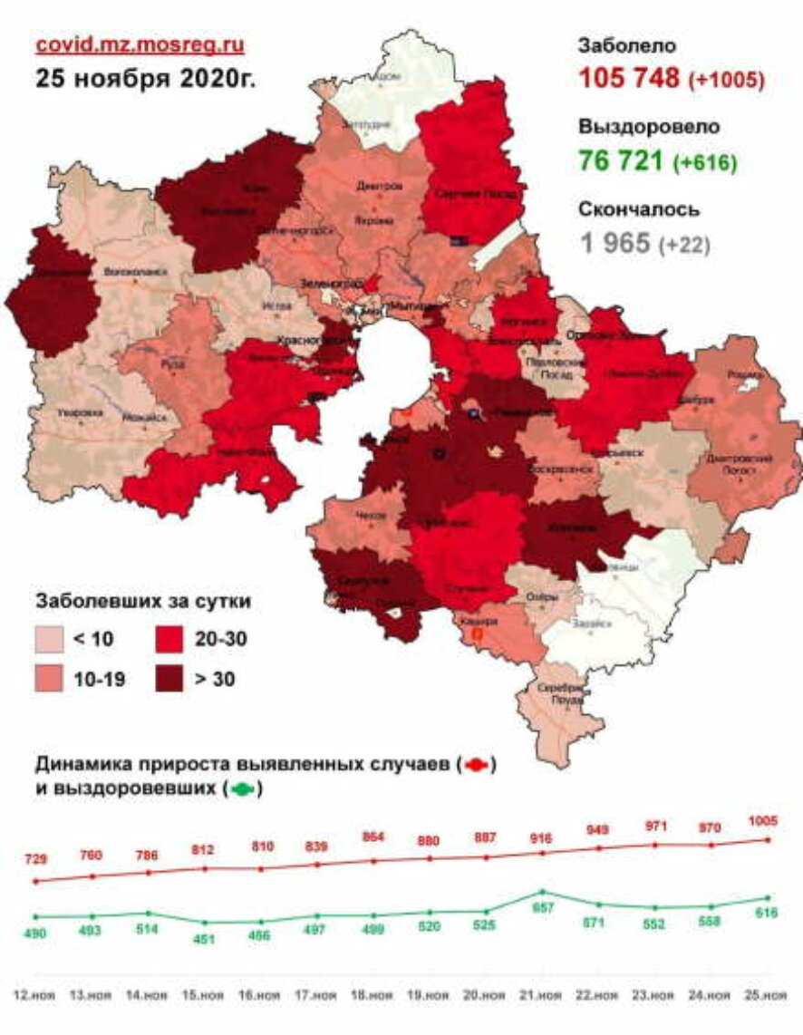 Число новых случаев заражения коронавирусом в Московской области превысило тысячу за прошедшие сутки, 22 человека умерло