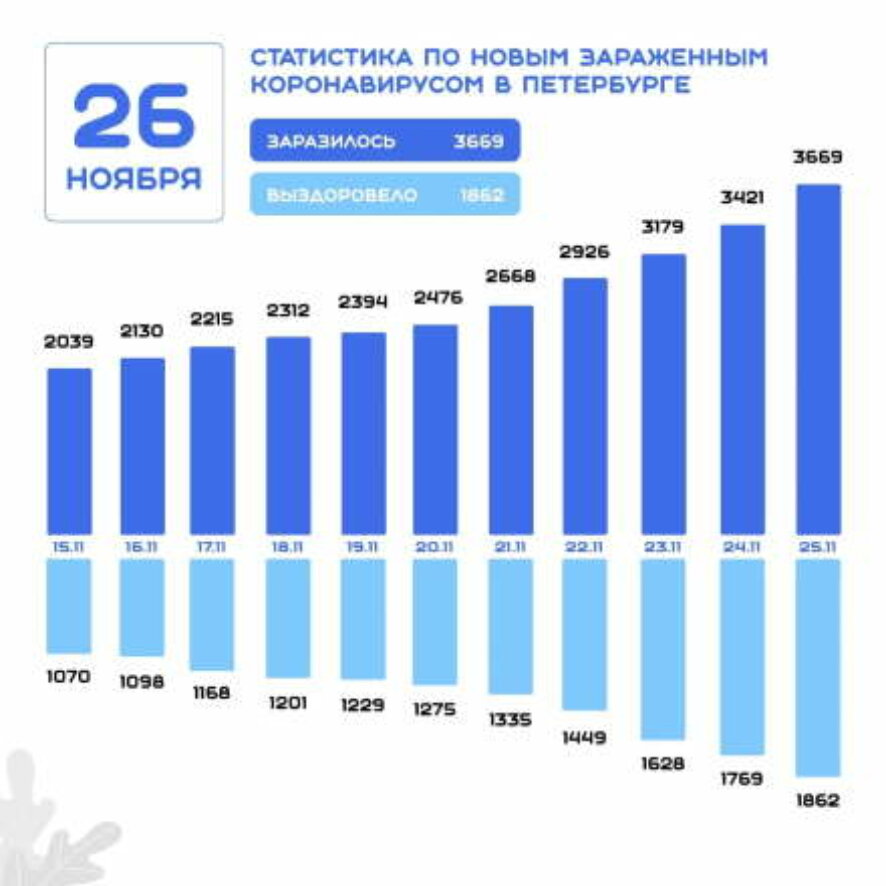 По данным на 26 ноября в Санкт-Петербурге зафиксировано 3669 новых случаев заражения коронавирусом
