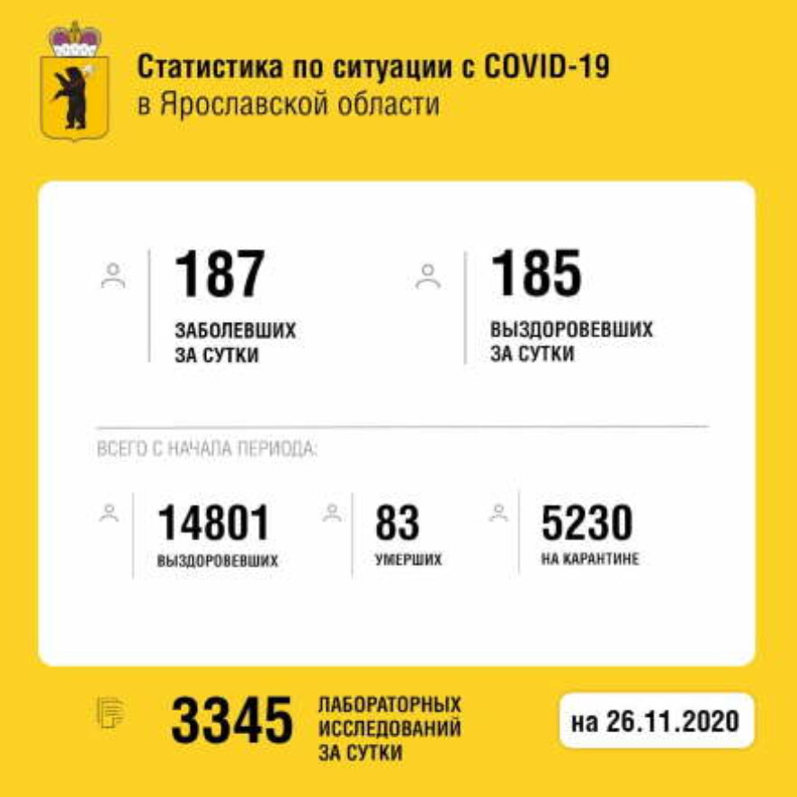Количество заболевших коронавирусной инфекцией в Ярославской области увеличилось на 187 человек