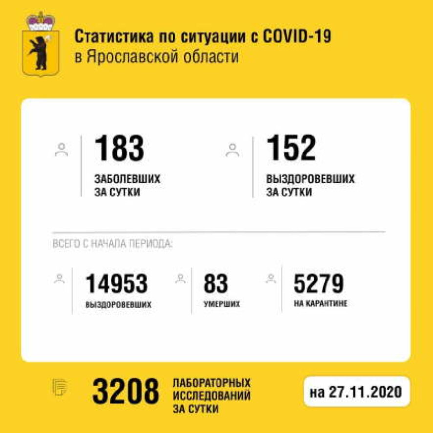 В Ярославской области за сутки коронавирус подтвердился у 183 человек
