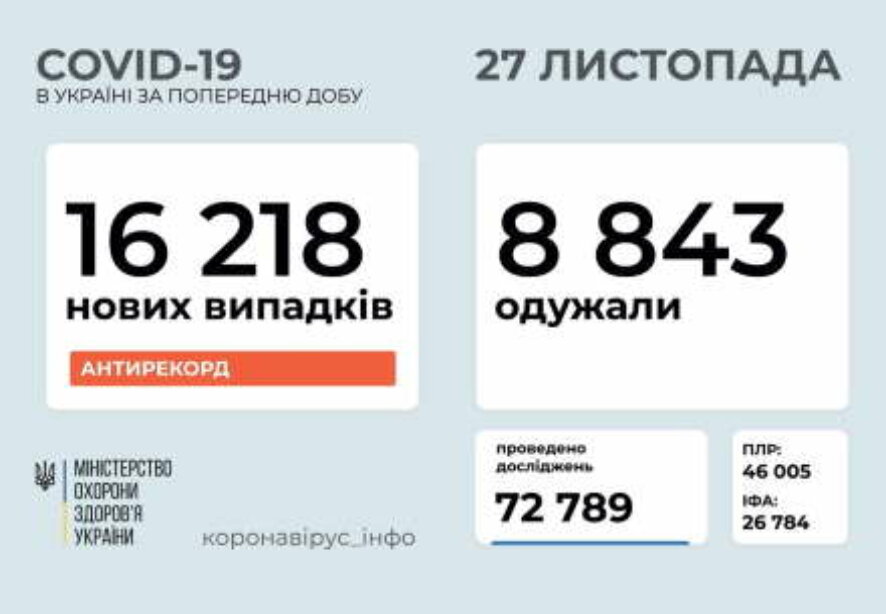 16 218 новых случаев коронавирусной болезни COVID-19 зафиксировано в Украине по состоянию на 27 ноября