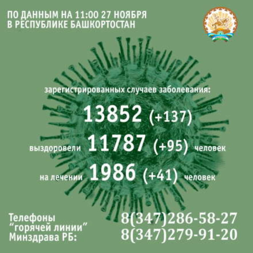 137 человек заболели коронавирусом в Башкортостане за минувшие сутки
