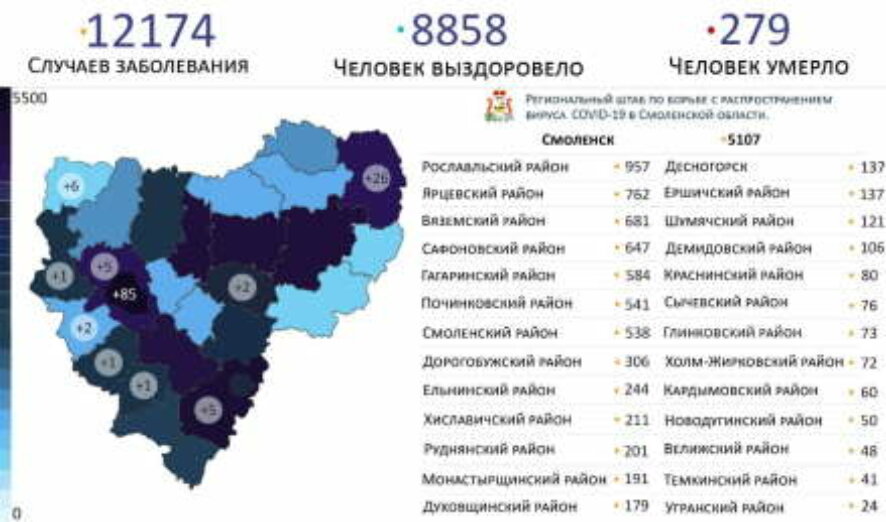 В Смоленской области коронавирус за минувшие сутки подтвержден у 134 человек