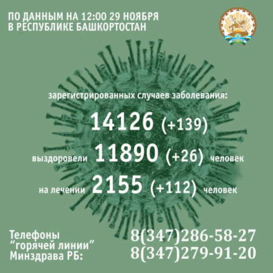 Число заболевших коронавирусом в Башкортостане превысило 14 тысяч человек