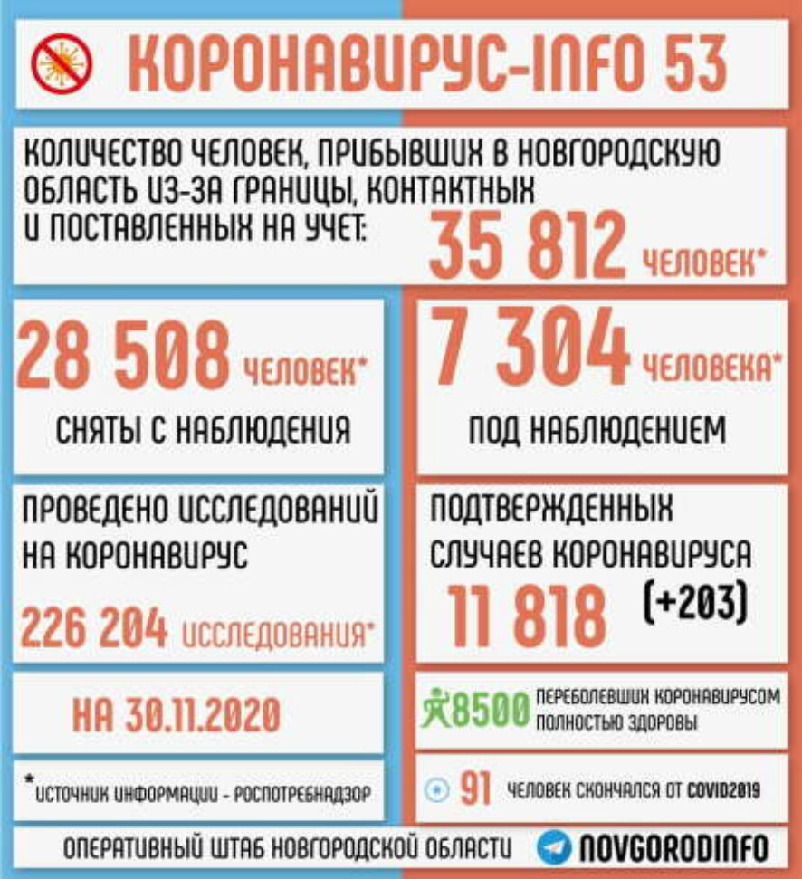 В Новгородской области зарегистрировано 203 новых случая заражения коронавирусом