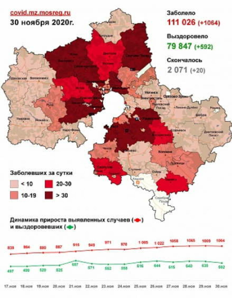 В Московской области 1064 новых случая заболевания COVID-19 за прошедшие сутки, 20 человек умерло