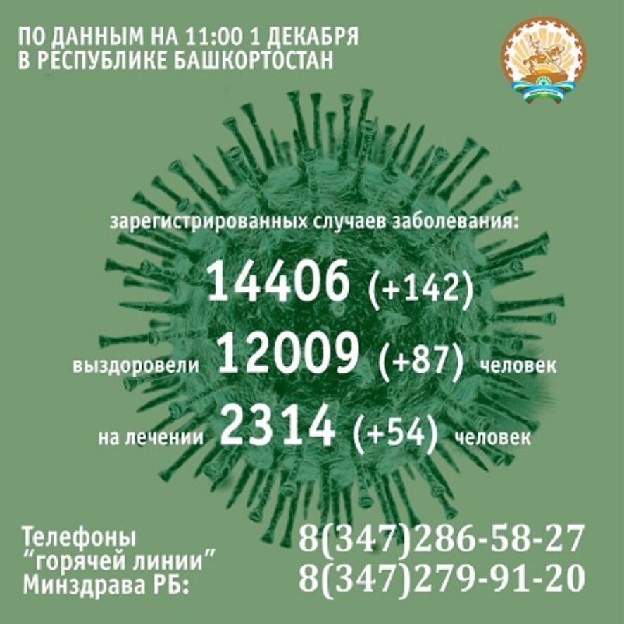 142 человека заболели коронавирусом в Башкортостане за минувшие сутки