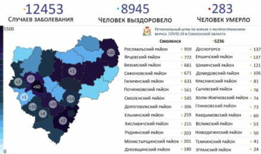 В Смоленской области за сутки выявлен 141 случай заражения коронавирусом, 2 человека скончались