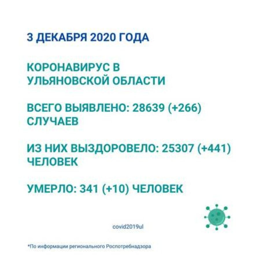 В Ульяновской области подтверждено еще 266 случаев заражения коронавирусом