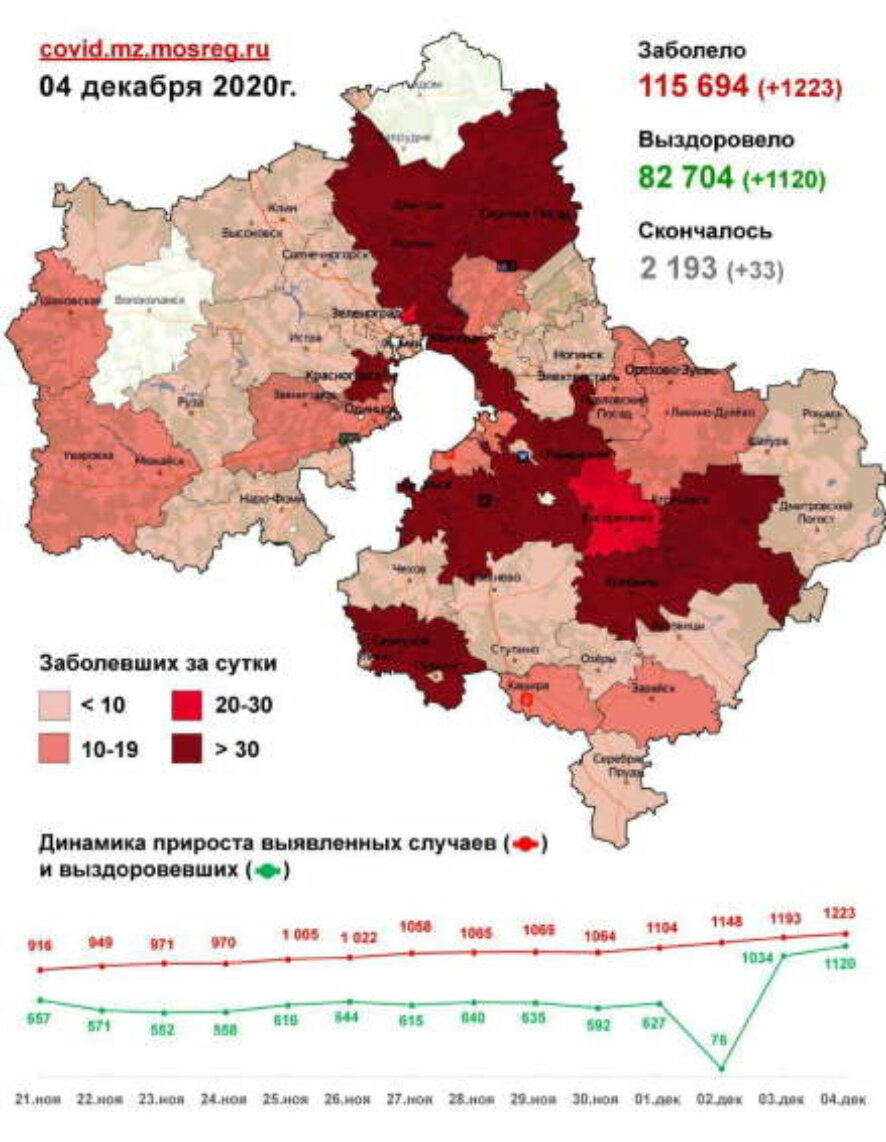 В Московской области на утро 4 декабря выявлено еще 1223 случая заражения COVID-19, 33 человека умерло за прошедшие сутки