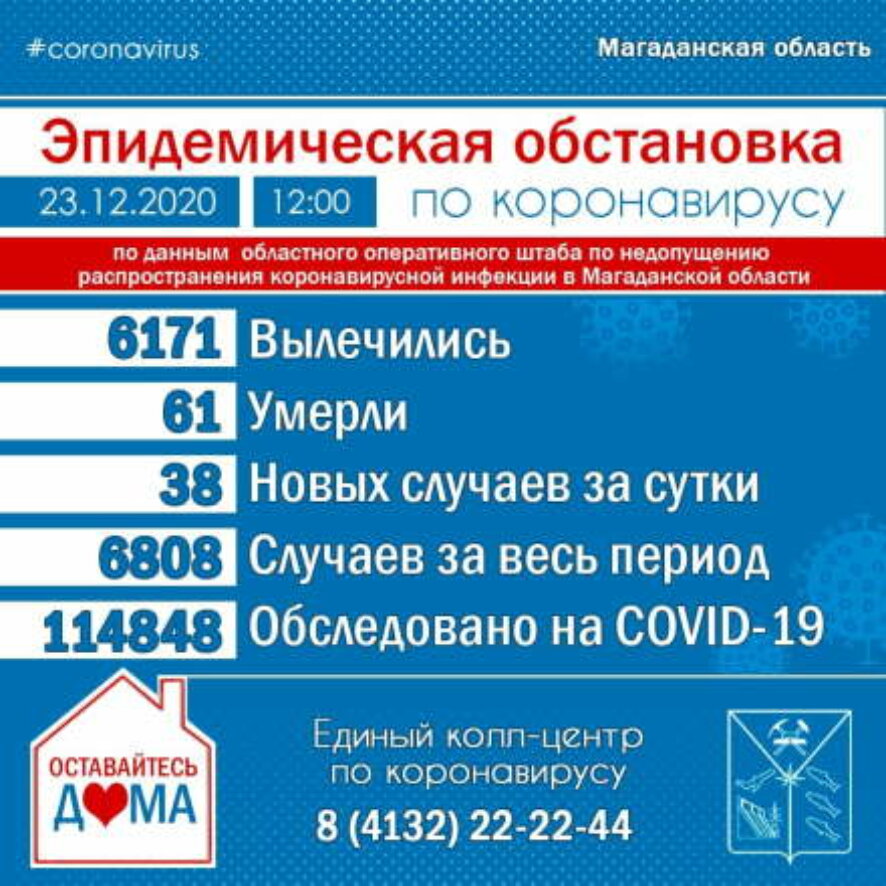 За сутки в Магаданской области коронавирус подтвержден еще у 38 человек