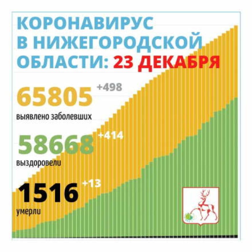 В Нижегородской области выявлено 498 новых случаев заражения коронавирусной инфекцией