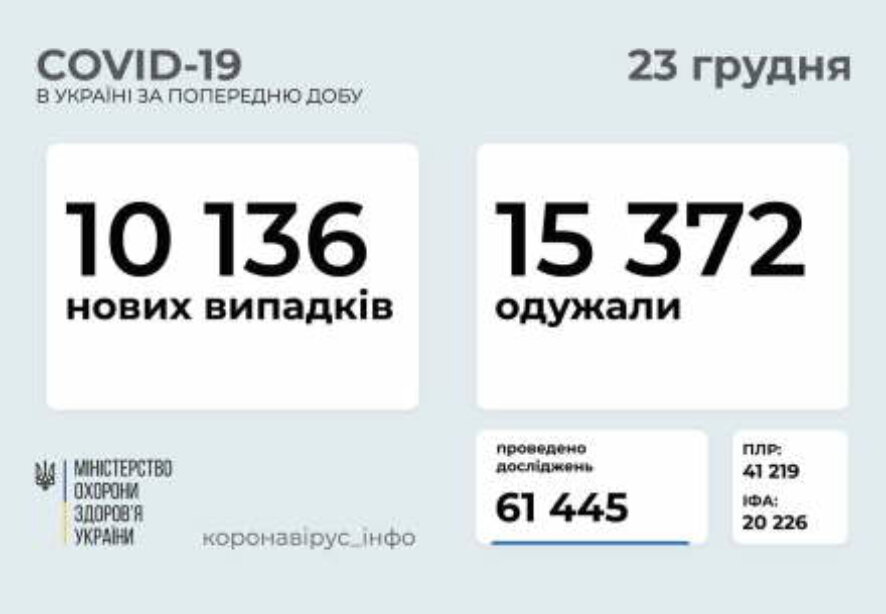 10 136 новых случаев коронавирусной болезни COVID-19 зафиксировано в Украине по состоянию на 23 декабря