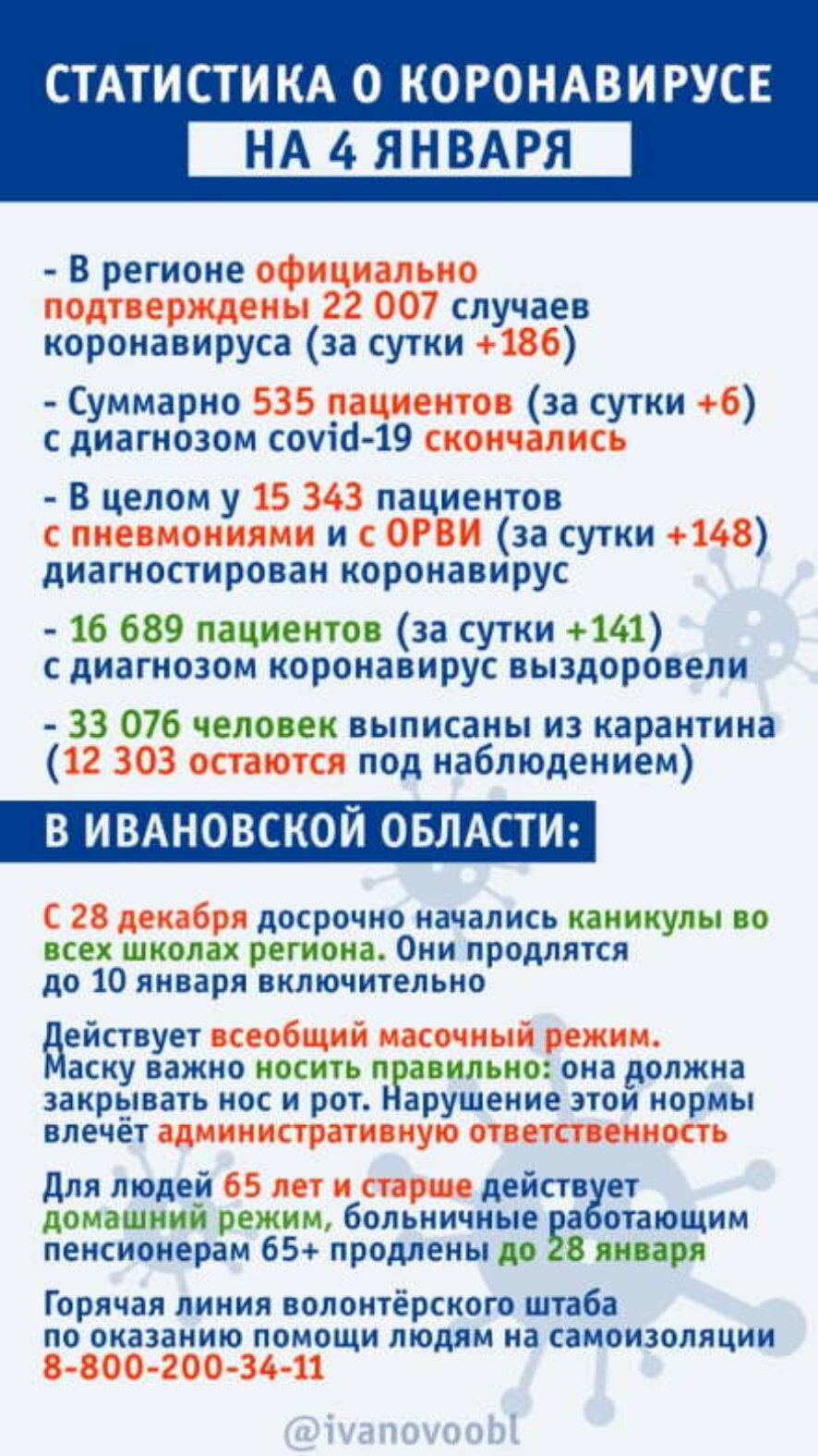 В Ивановской области коронавирус подтвержден еще у 186 человек