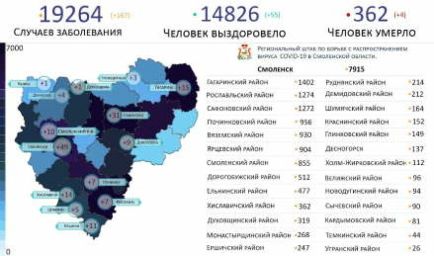 В Смоленской области за сутки выявлено еще 167 случаев заражения коронавирусом