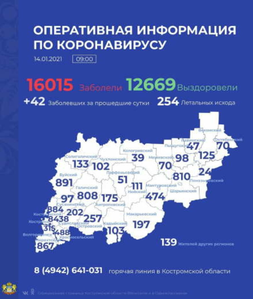 За сутки коронавирусная инфекция диагностирована у 42 жителей Костромской области