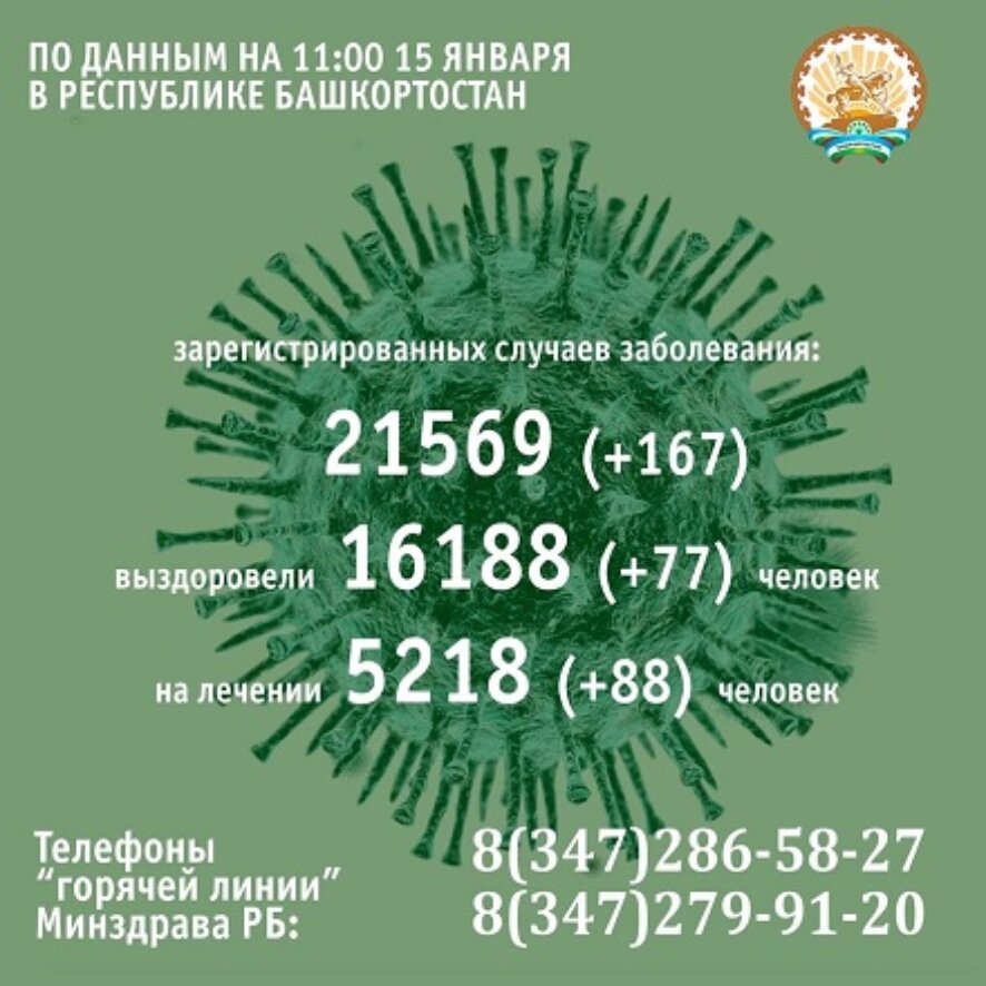 166 человек заболели коронавирусом в Башкортостане за минувшие сутки