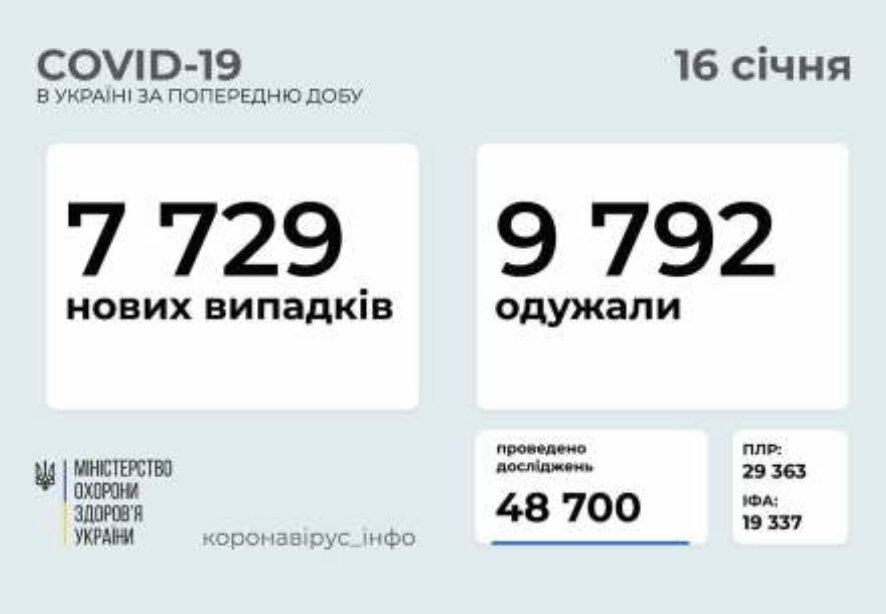 7 729 новых случаев коронавирусной болезни COVID-19 зафиксировано в Украине по состоянию на 16 января 2021 года