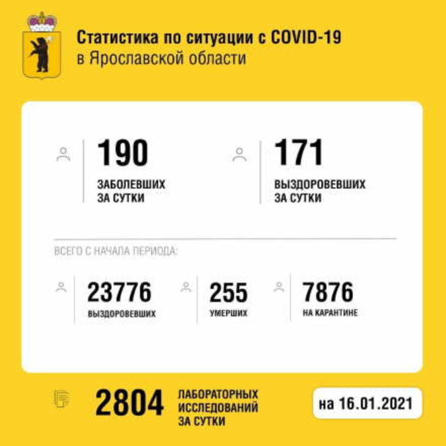 За сутки в Ярославской области выявлено 190 случаев заражения коронавирусом