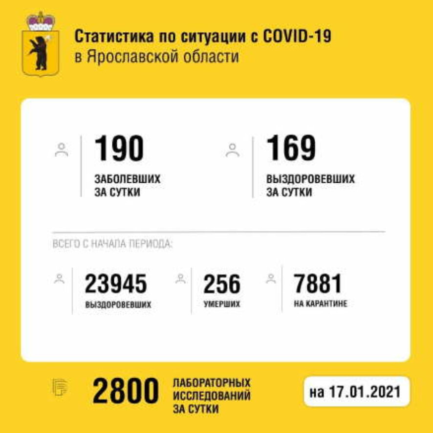 190 случаев заражения коронавирусом выявлено в Ярославской области за минувшие сутки