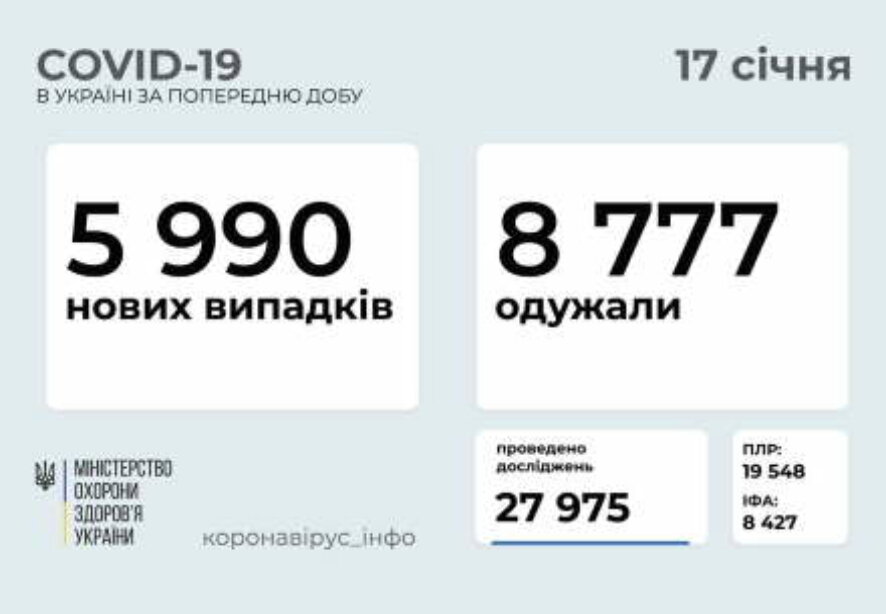 5 990 новых случаев коронавирусной болезни COVID-19 зафиксировано в Украине по состоянию на 17 января 2021 года