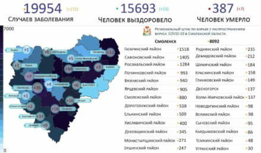 В Смоленской области за сутки зарегистрировано 172 новых случая коронавируса