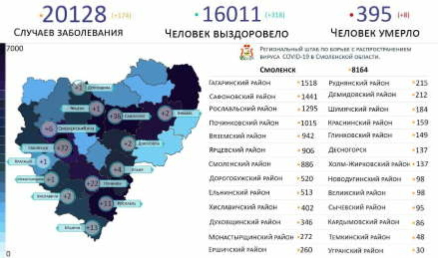 В Смоленской области за сутки зарегистрировано 174 случая заражения коронавирусом
