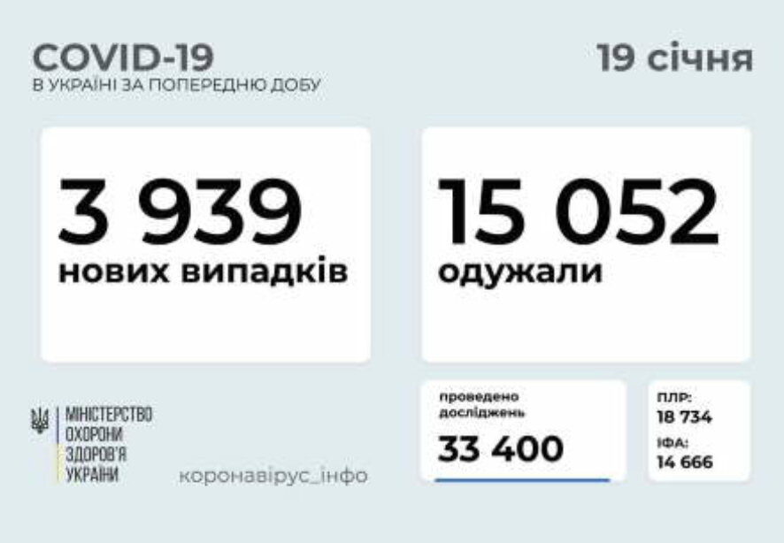 3 939 новых случаев коронавирусной болезни COVID-19 зафиксировано в Украине по состоянию на 19 января 2021 года